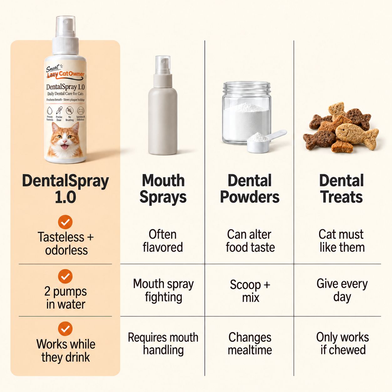 Cat DentalSpray 1.0